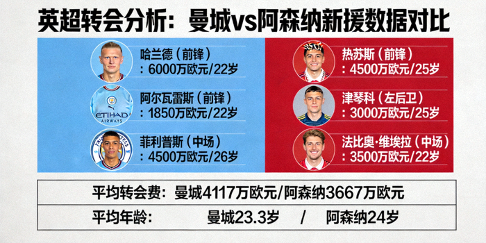 英超转会分析图表，显示曼城与阿森纳新援数据对比