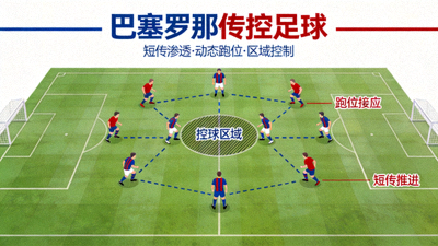 巴塞罗那传控足球示意图