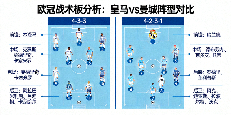 欧冠战术板分析图，展示皇马与曼城阵型对比