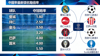 欧冠最新夺冠赔率数据表与对阵形势图